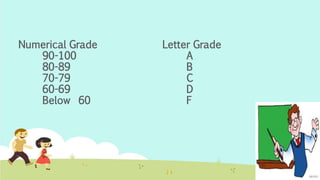 Numerical Grade Letter Grade
90-100 A
80-89 B
70-79 C
60-69 D
Below 60 F
 