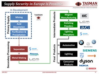 14JAN 2015
TASMANM E T A L S L I M I T E D
….the partner of choice for critical raw materials
www.tasmanmetals.com
Supply Security in Europe is Possible
Mining
Acid
Dissolution
Purification &
Precipitation
PrimarySupply
Separation
Metal Making
SecondaryProcessing
Magnet
Manufacturing
Polishing
Powders
Lighting
Phosphors
IntermediateProducts
Automotive
Lighting
Consumer
Products
In Development
FinalProducts
 