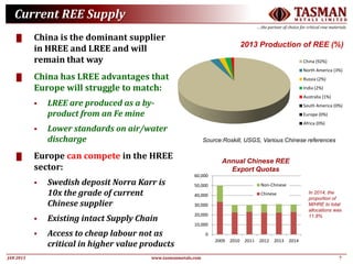7JAN 2015
TASMANM E T A L S L I M I T E D
….the partner of choice for critical raw materials
www.tasmanmetals.com
China (92%)
North America (3%)
Russia (2%)
India (2%)
Australia (1%)
South America (0%)
Europe (0%)
Africa (0%)
█ China is the dominant supplier
in HREE and LREE and will
remain that way
█ China has LREE advantages that
Europe will struggle to match:
 LREE are produced as a by-
product from an Fe mine
 Lower standards on air/water
discharge
█ Europe can compete in the HREE
sector:
 Swedish deposit Norra Karr is
10x the grade of current
Chinese supplier
 Existing intact Supply Chain
 Access to cheap labour not as
critical in higher value products
2013 Production of REE (%)
Source:Roskill, USGS, Various Chinese references
Current REE Supply
0
10,000
20,000
30,000
40,000
50,000
60,000
2009 2010 2011 2012 2013 2014
Non-Chinese
Chinese
Annual Chinese REE
Export Quotas
In 2014, the
proportion of
M/HRE to total
allocations was
11.8%
 