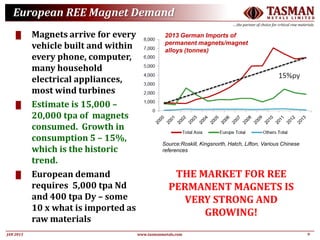 9JAN 2015
TASMANM E T A L S L I M I T E D
….the partner of choice for critical raw materials
www.tasmanmetals.com
European REE Magnet Demand
█ Magnets arrive for every
vehicle built and within
every phone, computer,
many household
electrical appliances,
most wind turbines
█ Estimate is 15,000 –
20,000 tpa of magnets
consumed. Growth in
consumption 5 – 15%,
which is the historic
trend.
█ European demand
requires 5,000 tpa Nd
and 400 tpa Dy – some
10 x what is imported as
raw materials
Source:Roskill, Kingsnorth, Hatch, Lifton, Various Chinese
references
2013 German Imports of
permanent magnets/magnet
alloys (tonnes)
THE MARKET FOR REE
PERMANENT MAGNETS IS
VERY STRONG AND
GROWING!
 