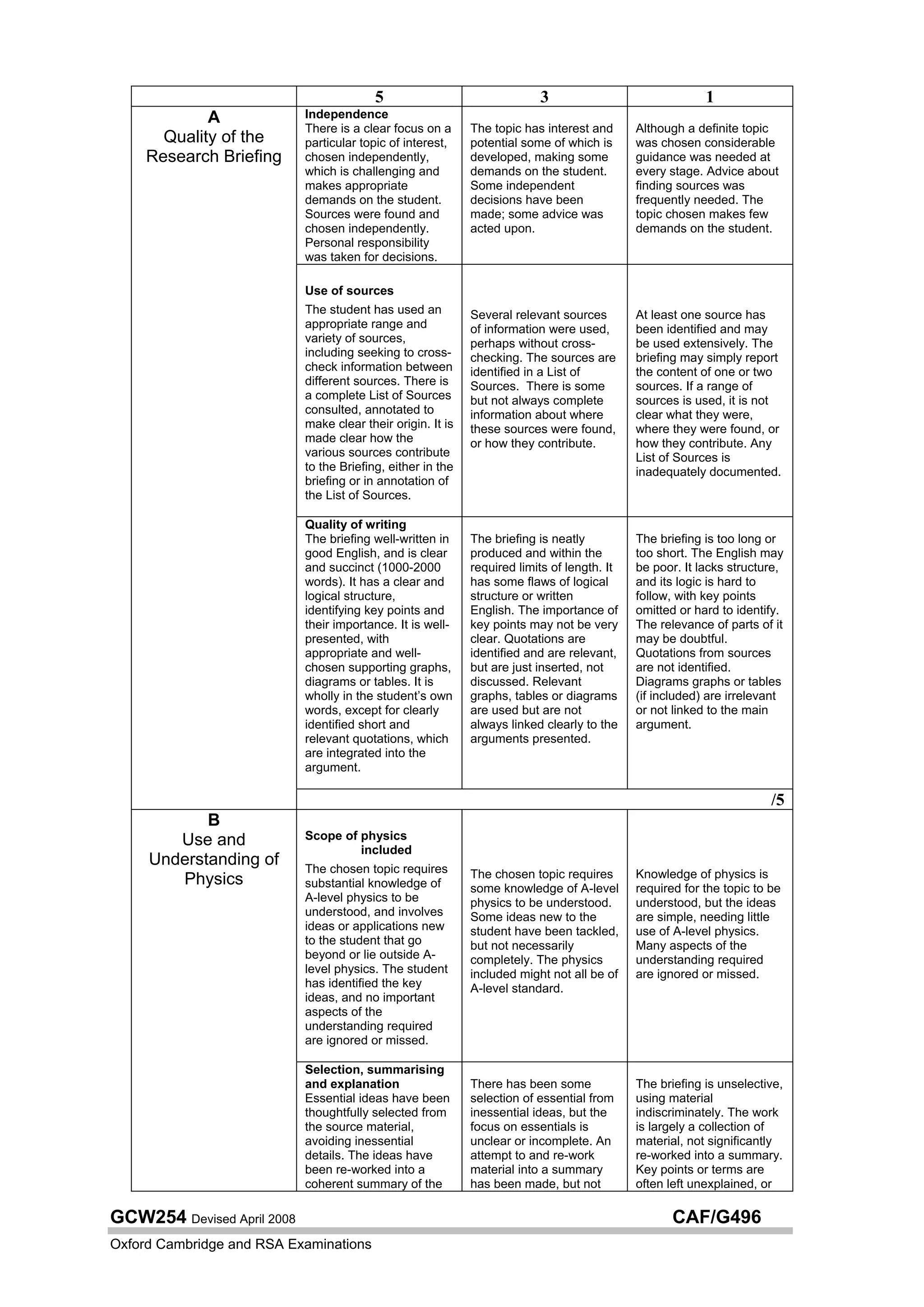 5                               3                               1
             A              Independence
                            There is a clear focus on a      The topic has interest and      Although a definite topic
       Quality of the       particular topic of interest,    potential some of which is      was chosen considerable
     Research Briefing      chosen independently,            developed, making some          guidance was needed at
                            which is challenging and         demands on the student.         every stage. Advice about
                            makes appropriate                Some independent                finding sources was
                            demands on the student.          decisions have been             frequently needed. The
                            Sources were found and           made; some advice was           topic chosen makes few
                            chosen independently.            acted upon.                     demands on the student.
                            Personal responsibility
                            was taken for decisions.

                            Use of sources
                            The student has used an          Several relevant sources        At least one source has
                            appropriate range and            of information were used,       been identified and may
                            variety of sources,              perhaps without cross-          be used extensively. The
                            including seeking to cross-      checking. The sources are       briefing may simply report
                            check information between        identified in a List of         the content of one or two
                            different sources. There is      Sources. There is some          sources. If a range of
                            a complete List of Sources       but not always complete         sources is used, it is not
                            consulted, annotated to          information about where         clear what they were,
                            make clear their origin. It is   these sources were found,       where they were found, or
                            made clear how the               or how they contribute.         how they contribute. Any
                            various sources contribute                                       List of Sources is
                            to the Briefing, either in the                                   inadequately documented.
                            briefing or in annotation of
                            the List of Sources.

                            Quality of writing
                            The briefing well-written in     The briefing is neatly          The briefing is too long or
                            good English, and is clear       produced and within the         too short. The English may
                            and succinct (1000-2000          required limits of length. It   be poor. It lacks structure,
                            words). It has a clear and       has some flaws of logical       and its logic is hard to
                            logical structure,               structure or written            follow, with key points
                            identifying key points and       English. The importance of      omitted or hard to identify.
                            their importance. It is well-    key points may not be very      The relevance of parts of it
                            presented, with                  clear. Quotations are           may be doubtful.
                            appropriate and well-            identified and are relevant,    Quotations from sources
                            chosen supporting graphs,        but are just inserted, not      are not identified.
                            diagrams or tables. It is        discussed. Relevant             Diagrams graphs or tables
                            wholly in the student’s own      graphs, tables or diagrams      (if included) are irrelevant
                            words, except for clearly        are used but are not            or not linked to the main
                            identified short and             always linked clearly to the    argument.
                            relevant quotations, which       arguments presented.
                            are integrated into the
                            argument.

                                                                                                                       /5
            B
        Use and             Scope of physics
                                     included
     Understanding of       The chosen topic requires        The chosen topic requires       Knowledge of physics is
        Physics             substantial knowledge of         some knowledge of A-level       required for the topic to be
                            A-level physics to be            physics to be understood.       understood, but the ideas
                            understood, and involves         Some ideas new to the           are simple, needing little
                            ideas or applications new        student have been tackled,      use of A-level physics.
                            to the student that go           but not necessarily             Many aspects of the
                            beyond or lie outside A-         completely. The physics         understanding required
                            level physics. The student       included might not all be of    are ignored or missed.
                            has identified the key           A-level standard.
                            ideas, and no important
                            aspects of the
                            understanding required
                            are ignored or missed.

                            Selection, summarising
                            and explanation                  There has been some             The briefing is unselective,
                            Essential ideas have been        selection of essential from     using material
                            thoughtfully selected from       inessential ideas, but the      indiscriminately. The work
                            the source material,             focus on essentials is          is largely a collection of
                            avoiding inessential             unclear or incomplete. An       material, not significantly
                            details. The ideas have          attempt to and re-work          re-worked into a summary.
                            been re-worked into a            material into a summary         Key points or terms are
                            coherent summary of the          has been made, but not          often left unexplained, or

GCW254 Devised April 2008                                                                           CAF/G496
Oxford Cambridge and RSA Examinations
 