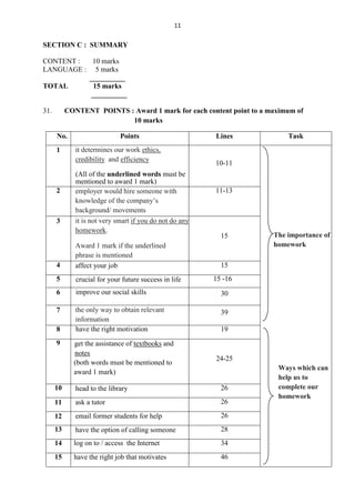 11

SECTION C : SUMMARY

CONTENT :  10 marks
LANGUAGE : 5 marks
          __________
TOTAL       15 marks
           __________

31.        CONTENT POINTS : Award 1 mark for each content point to a maximum of
                           10 marks

      No.                     Points                      Lines           Task
      1       it determines our work ethics,
              credibility and efficiency
                                                          10-11
              (All of the underlined words must be
              mentioned to award 1 mark)
      2       employer would hire someone with            11-13
              knowledge of the company’s
              background/ movements
      3       it is not very smart if you do not do any
              homework.
                                                            15        The importance of
              Award 1 mark if the underlined                          homework
              phrase is mentioned
      4       affect your job                               15
      5       crucial for your future success in life     15 -16
      6       improve our social skills                     30

      7       the only way to obtain relevant               39
              information
      8       have the right motivation                     19
      9      get the assistance of textbooks and
            Fnotes
                                                          24-25
             (both words must be mentioned to
                                                                       Ways which can
             award 1 mark)
                                                                       help us to
      10      head to the library                           26         complete our
                                                                       homework
      11      ask a tutor                                   26

      12      email former students for help                26
      13      have the option of calling someone            28
      14     log on to / access the Internet                34
      15     have the right job that motivates              46
 