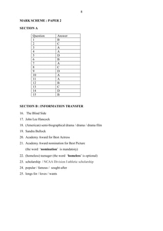 8

MARK SCHEME : PAPER 2

SECTION A

          Question              Answer
          1                     B
          2                     C
          3                     A
          4                     A
          5                     D
          6                     B
          7                     A
          8                     C
          9                     D
          10                    A
          11                    A
          12                    B
          13                    C
          14                    D
          15                    B


SECTION B : INFORMATION TRANSFER

16. The Blind Side
17. John Lee Hancock
18. (American) semi-biographical drama / drama / drama film
19. Sandra Bullock
20. Academy Award for Best Actress
21. Academy Award nomination for Best Picture
    (the word ‘nomination’ is mandatory)
22. (homeless) teenager (the word ‘homeless’ is optional)
23. scholarship / NCAA Division I athletic scholarship
24. popular / famous / sought-after
25. longs for / loves / wants
 