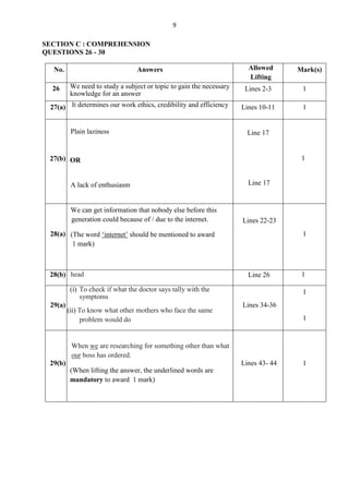 9

SECTION C : COMPREHENSION
QUESTIONS 26 - 30

  No.                            Answers                               Allowed      Mark(s)
                                                                       Lifting
  26     We need to study a subject or topic to gain the necessary    Lines 2-3      1
         knowledge for an answer
 27(a) It determines our work ethics, credibility and efficiency     Lines 10-11     1


          Plain laziness                                               Line 17


 27(b) OR                                                                            1


          A lack of enthusiasm                                         Line 17


          We can get information that nobody else before this
          generation could because of / due to the internet.         Lines 22-23
 28(a) (The word ‘internet’ should be mentioned to award                             1
        1 mark)



 28(b) head                                                            Line 26       1

         (i) To check if what the doctor says tally with the                         1
             symptoms
 29(a)                                                               Lines 34-36
         (ii) To know what other mothers who face the same
              problem would do                                                       1


          When we are researching for something other than what
          our boss has ordered.
 29(b)                                                               Lines 43- 44    1
         (When lifting the answer, the underlined words are
         mandatory to award 1 mark)
 