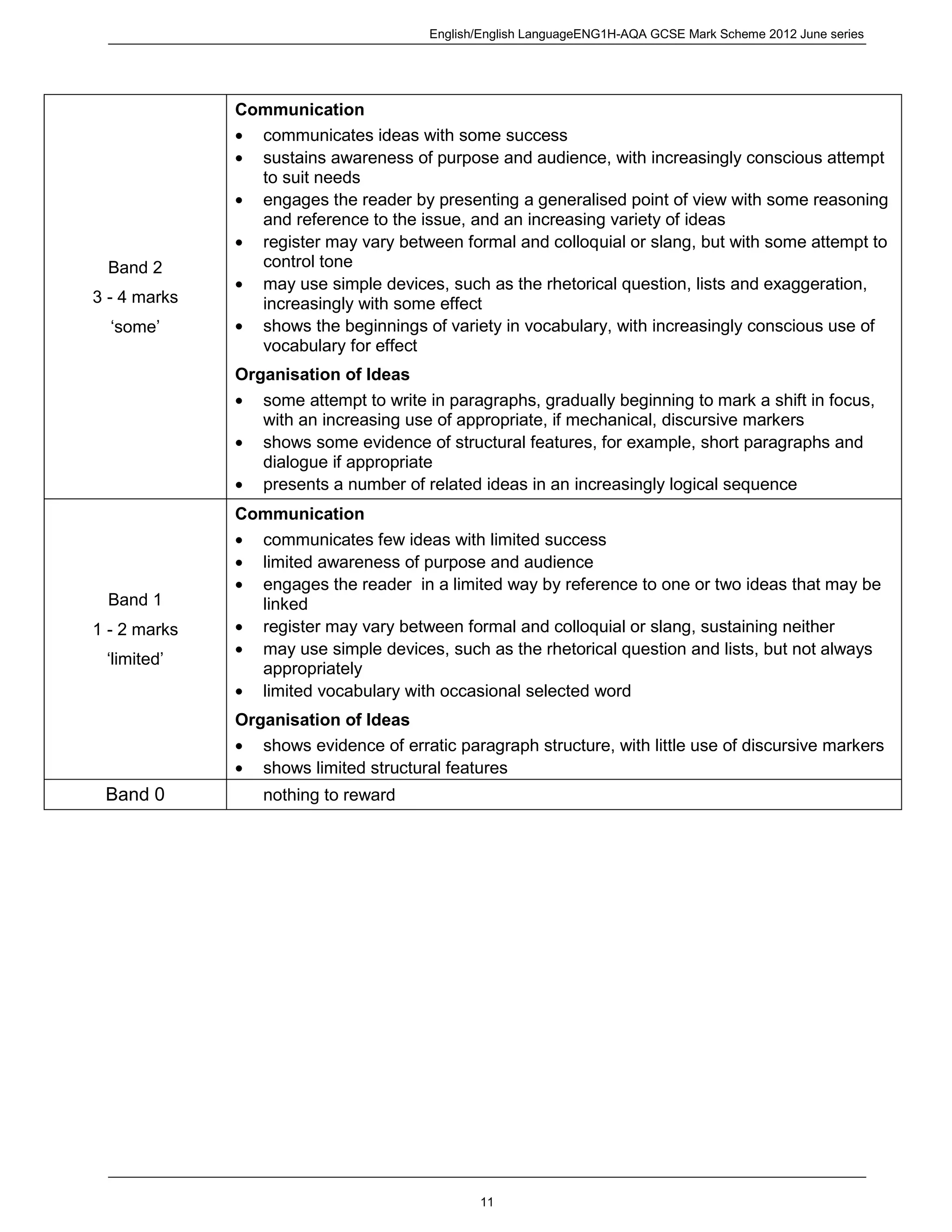 English/English LanguageENG1H-AQA GCSE Mark Scheme 2012 June series
11
Band 2
3 - 4 marks
‘some’
Communication
communicates ideas with some success
sustains awareness of purpose and audience, with increasingly conscious attempt
to suit needs
engages the reader by presenting a generalised point of view with some reasoning
and reference to the issue, and an increasing variety of ideas
register may vary between formal and colloquial or slang, but with some attempt to
control tone
may use simple devices, such as the rhetorical question, lists and exaggeration,
increasingly with some effect
shows the beginnings of variety in vocabulary, with increasingly conscious use of
vocabulary for effect
Organisation of Ideas
some attempt to write in paragraphs, gradually beginning to mark a shift in focus,
with an increasing use of appropriate, if mechanical, discursive markers
shows some evidence of structural features, for example, short paragraphs and
dialogue if appropriate
presents a number of related ideas in an increasingly logical sequence
Band 1
1 - 2 marks
‘limited’
Communication
communicates few ideas with limited success
limited awareness of purpose and audience
engages the reader in a limited way by reference to one or two ideas that may be
linked
register may vary between formal and colloquial or slang, sustaining neither
may use simple devices, such as the rhetorical question and lists, but not always
appropriately
limited vocabulary with occasional selected word
Organisation of Ideas
shows evidence of erratic paragraph structure, with little use of discursive markers
shows limited structural features
Band 0 nothing to reward
 