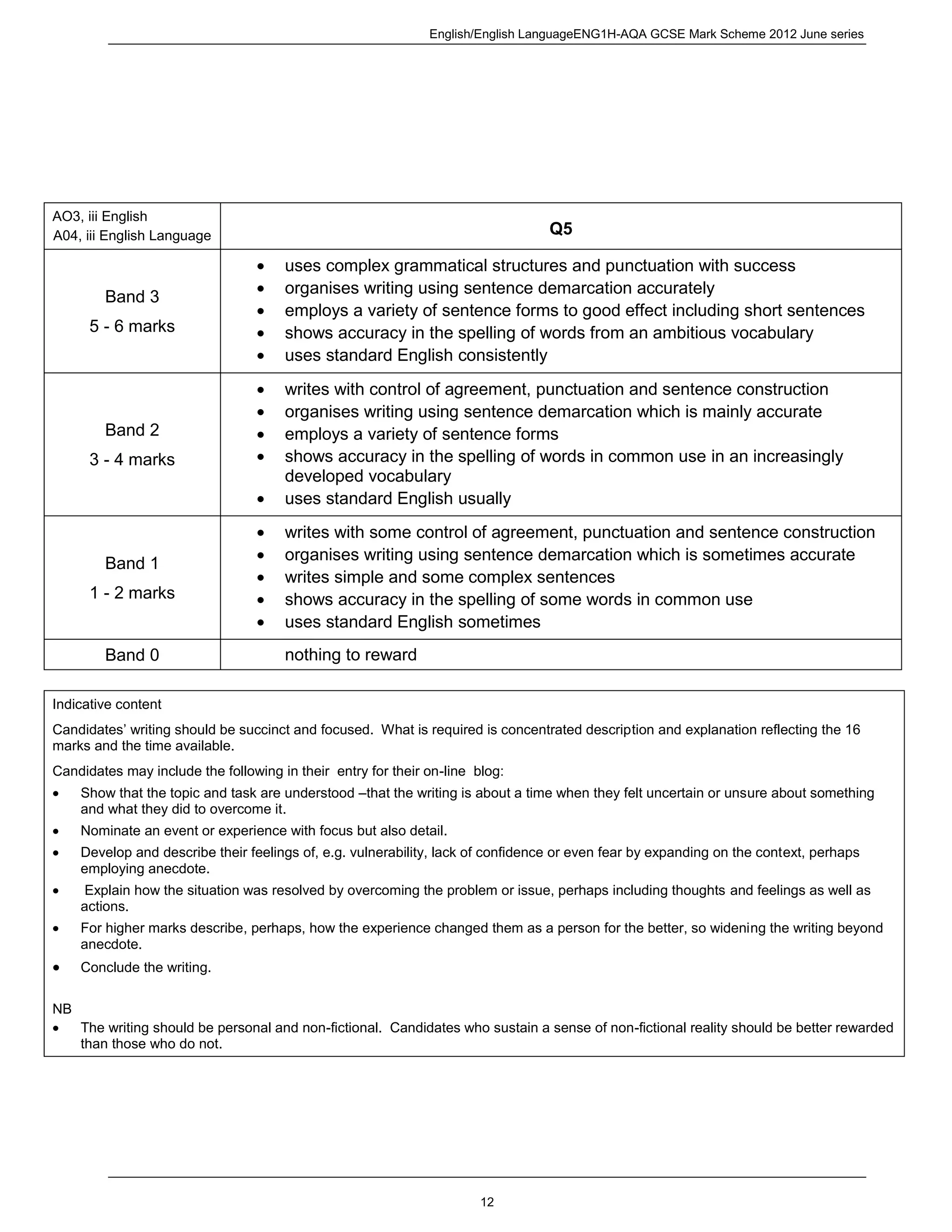 English/English LanguageENG1H-AQA GCSE Mark Scheme 2012 June series
12
Indicative content
Candidates’ writing should be succinct and focused. What is required is concentrated description and explanation reflecting the 16
marks and the time available.
Candidates may include the following in their entry for their on-line blog:
Show that the topic and task are understood –that the writing is about a time when they felt uncertain or unsure about something
and what they did to overcome it.
Nominate an event or experience with focus but also detail.
Develop and describe their feelings of, e.g. vulnerability, lack of confidence or even fear by expanding on the context, perhaps
employing anecdote.
Explain how the situation was resolved by overcoming the problem or issue, perhaps including thoughts and feelings as well as
actions.
For higher marks describe, perhaps, how the experience changed them as a person for the better, so widening the writing beyond
anecdote.
Conclude the writing.
NB
The writing should be personal and non-fictional. Candidates who sustain a sense of non-fictional reality should be better rewarded
than those who do not.
AO3, iii English
A04, iii English Language Q5
Band 3
5 - 6 marks
uses complex grammatical structures and punctuation with success
organises writing using sentence demarcation accurately
employs a variety of sentence forms to good effect including short sentences
shows accuracy in the spelling of words from an ambitious vocabulary
uses standard English consistently
Band 2
3 - 4 marks
writes with control of agreement, punctuation and sentence construction
organises writing using sentence demarcation which is mainly accurate
employs a variety of sentence forms
shows accuracy in the spelling of words in common use in an increasingly
developed vocabulary
uses standard English usually
Band 1
1 - 2 marks
writes with some control of agreement, punctuation and sentence construction
organises writing using sentence demarcation which is sometimes accurate
writes simple and some complex sentences
shows accuracy in the spelling of some words in common use
uses standard English sometimes
Band 0 nothing to reward
 