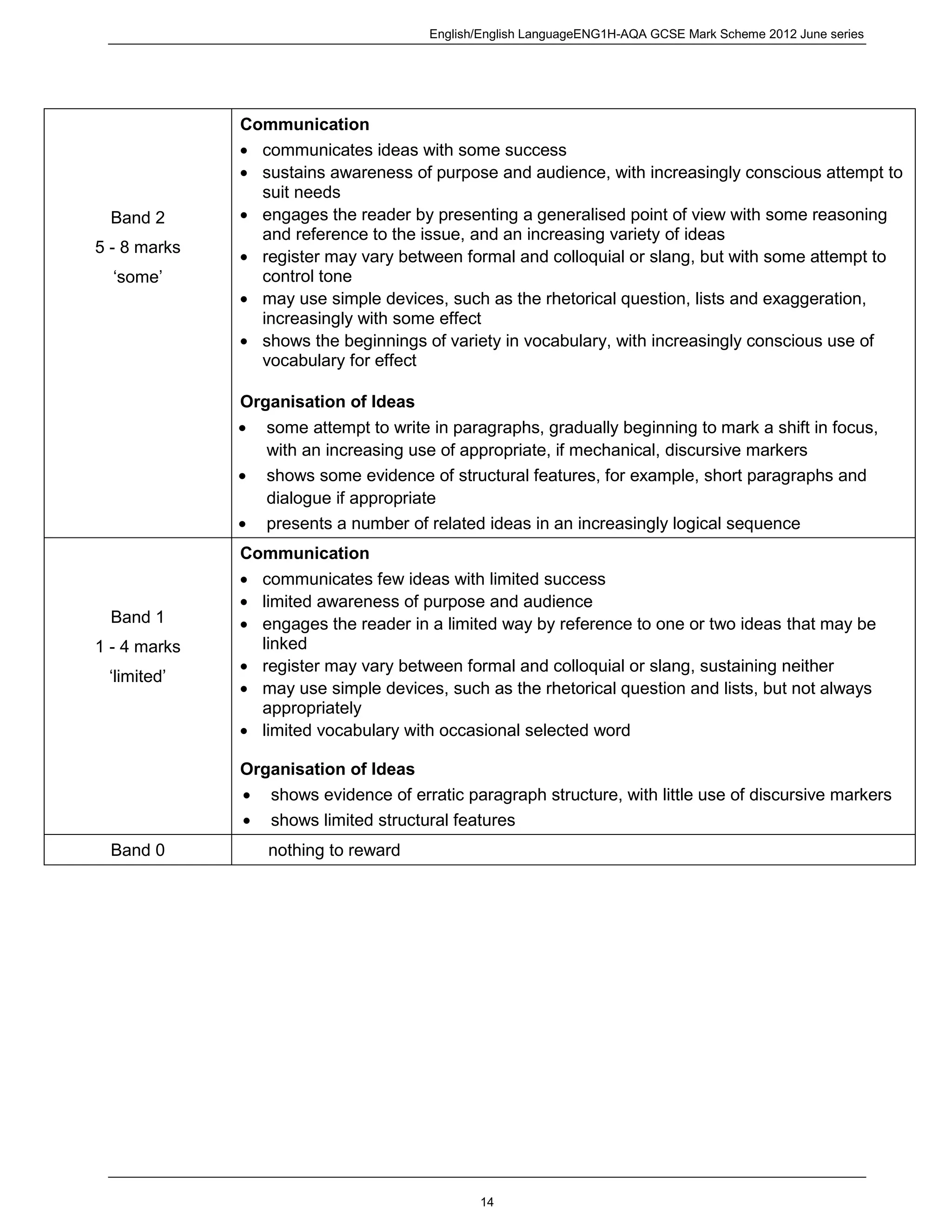 English/English LanguageENG1H-AQA GCSE Mark Scheme 2012 June series
14
Band 2
5 - 8 marks
‘some’
Communication
communicates ideas with some success
sustains awareness of purpose and audience, with increasingly conscious attempt to
suit needs
engages the reader by presenting a generalised point of view with some reasoning
and reference to the issue, and an increasing variety of ideas
register may vary between formal and colloquial or slang, but with some attempt to
control tone
may use simple devices, such as the rhetorical question, lists and exaggeration,
increasingly with some effect
shows the beginnings of variety in vocabulary, with increasingly conscious use of
vocabulary for effect
Organisation of Ideas
some attempt to write in paragraphs, gradually beginning to mark a shift in focus,
with an increasing use of appropriate, if mechanical, discursive markers
shows some evidence of structural features, for example, short paragraphs and
dialogue if appropriate
presents a number of related ideas in an increasingly logical sequence
Band 1
1 - 4 marks
‘limited’
Communication
communicates few ideas with limited success
limited awareness of purpose and audience
engages the reader in a limited way by reference to one or two ideas that may be
linked
register may vary between formal and colloquial or slang, sustaining neither
may use simple devices, such as the rhetorical question and lists, but not always
appropriately
limited vocabulary with occasional selected word
Organisation of Ideas
shows evidence of erratic paragraph structure, with little use of discursive markers
shows limited structural features
Band 0 nothing to reward
 