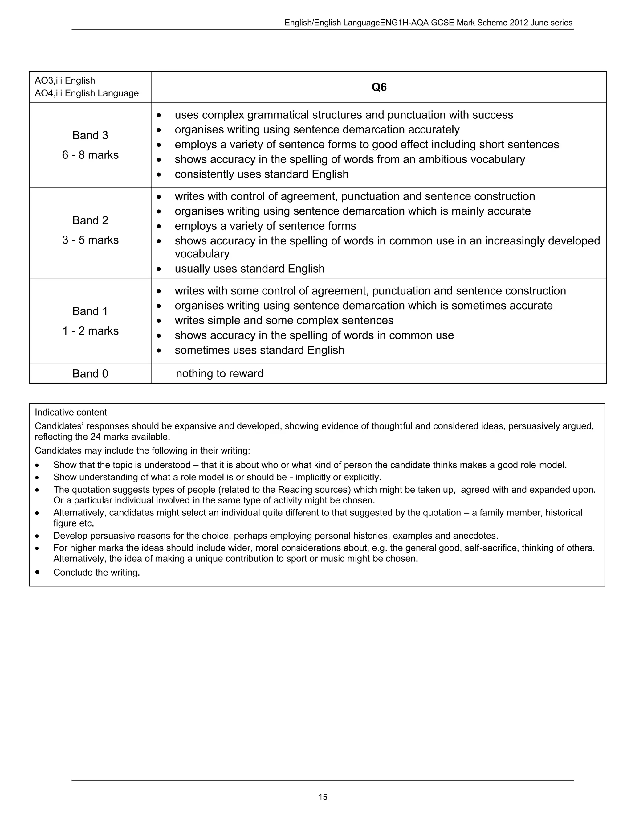 English/English LanguageENG1H-AQA GCSE Mark Scheme 2012 June series
15
AO3,iii English
AO4,iii English Language
Q6
Band 3
6 - 8 marks
uses complex grammatical structures and punctuation with success
organises writing using sentence demarcation accurately
employs a variety of sentence forms to good effect including short sentences
shows accuracy in the spelling of words from an ambitious vocabulary
consistently uses standard English
Band 2
3 - 5 marks
writes with control of agreement, punctuation and sentence construction
organises writing using sentence demarcation which is mainly accurate
employs a variety of sentence forms
shows accuracy in the spelling of words in common use in an increasingly developed
vocabulary
usually uses standard English
Band 1
1 - 2 marks
writes with some control of agreement, punctuation and sentence construction
organises writing using sentence demarcation which is sometimes accurate
writes simple and some complex sentences
shows accuracy in the spelling of words in common use
sometimes uses standard English
Band 0 nothing to reward
Indicative content
Candidates’ responses should be expansive and developed, showing evidence of thoughtful and considered ideas, persuasively argued,
reflecting the 24 marks available.
Candidates may include the following in their writing:
Show that the topic is understood – that it is about who or what kind of person the candidate thinks makes a good role model.
Show understanding of what a role model is or should be - implicitly or explicitly.
The quotation suggests types of people (related to the Reading sources) which might be taken up, agreed with and expanded upon.
Or a particular individual involved in the same type of activity might be chosen.
Alternatively, candidates might select an individual quite different to that suggested by the quotation – a family member, historical
figure etc.
Develop persuasive reasons for the choice, perhaps employing personal histories, examples and anecdotes.
For higher marks the ideas should include wider, moral considerations about, e.g. the general good, self-sacrifice, thinking of others.
Alternatively, the idea of making a unique contribution to sport or music might be chosen.
Conclude the writing.
 