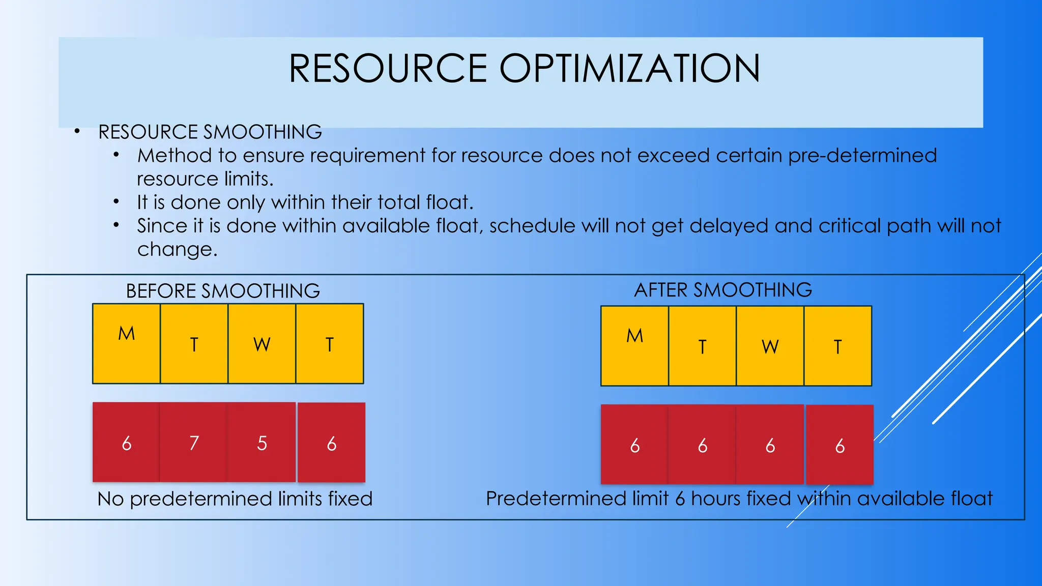 M
T W T
6 7 5 6
M
T W T
6 6 6 6
No predetermined limits fixed Predetermined limit 6 hours fixed within available float
• RESOURCE SMOOTHING
• Method to ensure requirement for resource does not exceed certain pre-determined
resource limits.
• It is done only within their total float.
• Since it is done within available float, schedule will not get delayed and critical path will not
change.
RESOURCE OPTIMIZATION
BEFORE SMOOTHING AFTER SMOOTHING
 