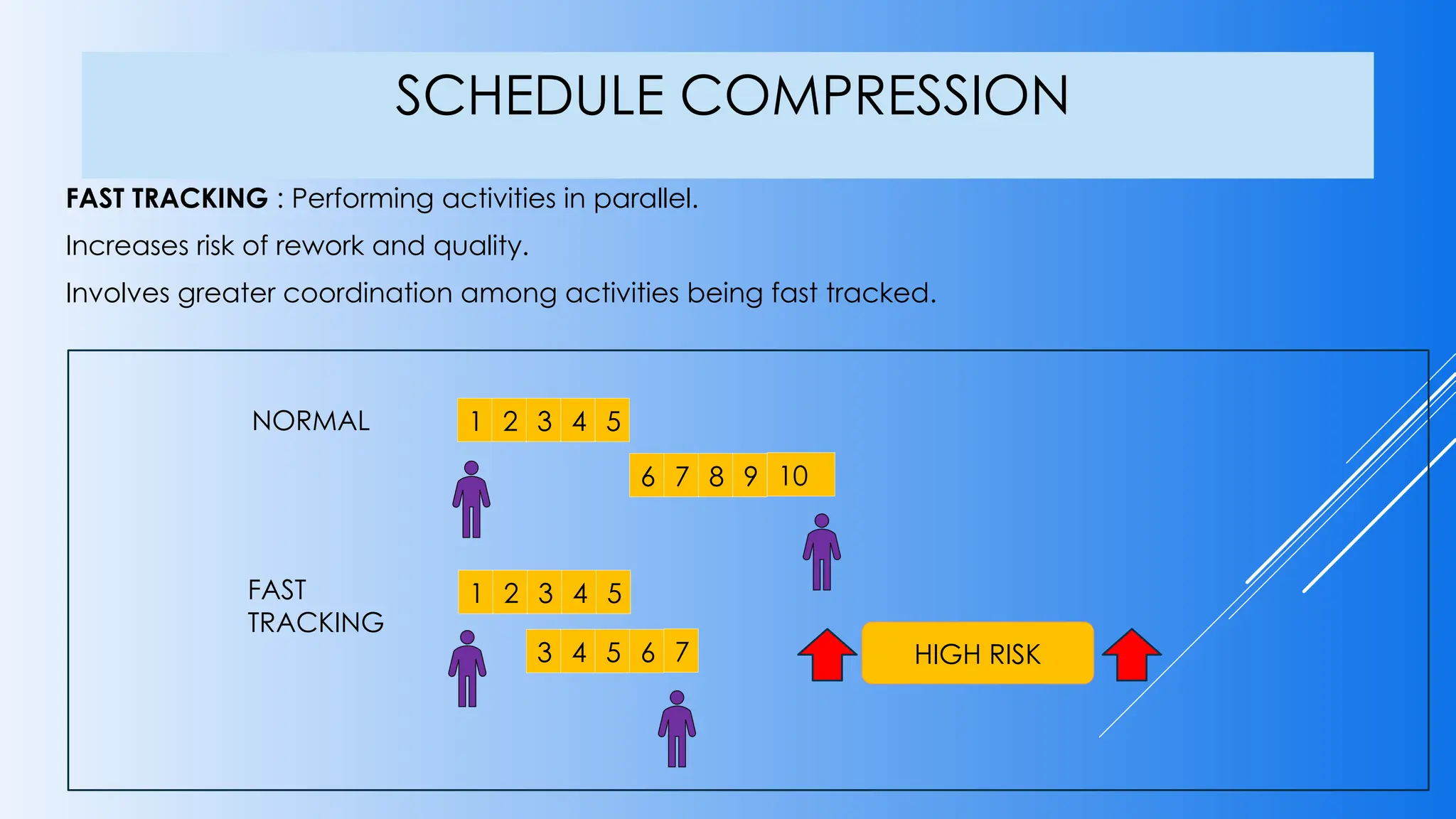 SCHEDULE COMPRESSION
FAST TRACKING : Performing activities in parallel.
Increases risk of rework and quality.
Involves greater coordination among activities being fast tracked.
1 2 3 4 5
6 7 8 9 10
1 2 3 4 5
3 4 5 6 7
NORMAL
FAST
TRACKING
HIGH RISK
 