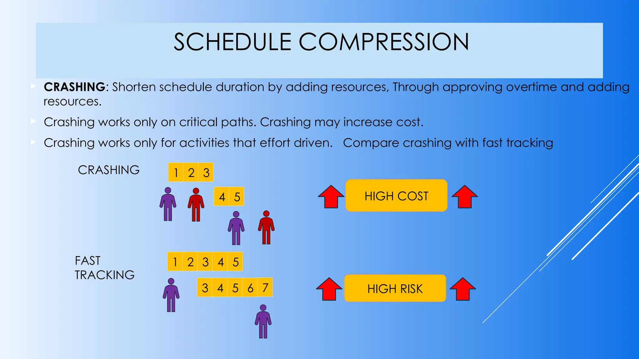 SCHEDULE COMPRESSION
 CRASHING: Shorten schedule duration by adding resources, Through approving overtime and adding
resources.
 Crashing works only on critical paths. Crashing may increase cost.
 Crashing works only for activities that effort driven. Compare crashing with fast tracking
1 2 3 4 5
3 4 5 6 7
FAST
TRACKING
HIGH RISK
1 2 3
4 5
CRASHING
HIGH COST
 