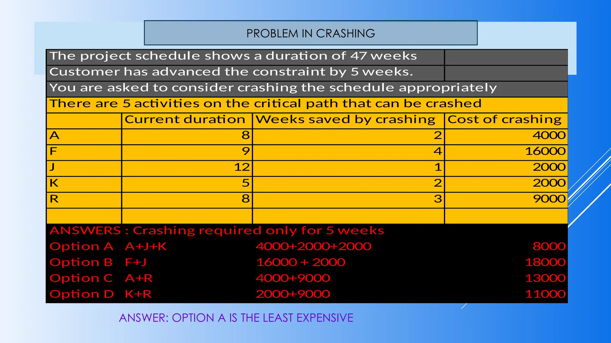 The project schedule shows a duration of 47 weeks
Customer has advanced the constraint by 5 weeks.
You are asked to consider crashing the schedule appropriately
There are 5 activities on the critical path that can be crashed
Current duration Weeks saved by crashing Cost of crashing
A 8 2 4000
F 9 4 16000
J 12 1 2000
K 5 2 2000
R 8 3 9000
ANSWERS : Crashing required only for 5 weeks
Option A A+J+K 4000+2000+2000 8000
Option B F+J 16000 + 2000 18000
Option C A+R 4000+9000 13000
Option D K+R 2000+9000 11000
ANSWER: OPTION A IS THE LEAST EXPENSIVE
PROBLEM IN CRASHING
 