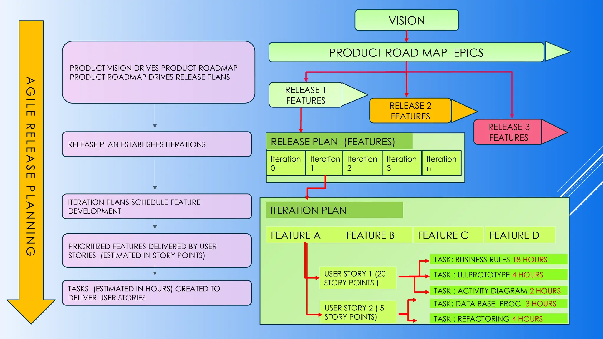 RELEASE PLAN (FEATURES)
RELEASE 1
FEATURES
Iteration
0
Iteration
1
Iteration
2
Iteration
3
Iteration
n
ITERATION PLAN
FEATURE A FEATURE B FEATURE C FEATURE D
USER STORY 1 (20
STORY POINTS )
USER STORY 2 ( 5
STORY POINTS)
PRODUCT VISION DRIVES PRODUCT ROADMAP
PRODUCT ROADMAP DRIVES RELEASE PLANS
RELEASE PLAN ESTABLISHES ITERATIONS
ITERATION PLANS SCHEDULE FEATURE
DEVELOPMENT
PRIORITIZED FEATURES DELIVERED BY USER
STORIES (ESTIMATED IN STORY POINTS)
TASKS (ESTIMATED IN HOURS) CREATED TO
DELIVER USER STORIES
PRODUCT ROAD MAP EPICS
RELEASE 2
FEATURES
RELEASE 3
FEATURES
VISION
A
G
I
L
E
R
E
L
E
A
S
E
P
L
A
N
N
I
N
G
TASK: BUSINESS RULES 18 HOURS
TASK : U.I.PROTOTYPE 4 HOURS
TASK : ACTIVITY DIAGRAM 2 HOURS
TASK : REFACTORING 4 HOURS
TASK: DATA BASE PROC 3 HOURS
 