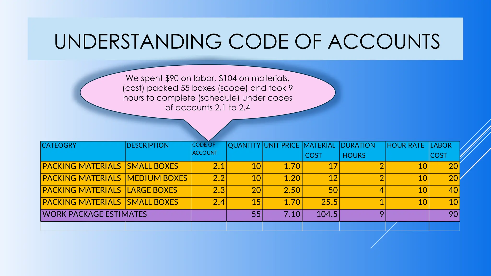 UNDERSTANDING CODE OF ACCOUNTS
CATEOGRY DESCRIPTION CODE OF
ACCOUNT
QUANTITY UNIT PRICE $
MATERIAL
COST
DURATION
HOURS
HOUR RATE LABOR
COST
PACKING MATERIALS SMALL BOXES 2.1 10 1.70 17 2 10 20
PACKING MATERIALS MEDIUM BOXES 2.2 10 1.20 12 2 10 20
PACKING MATERIALS LARGE BOXES 2.3 20 2.50 50 4 10 40
PACKING MATERIALS SMALL BOXES 2.4 15 1.70 25.5 1 10 10
WORK PACKAGE ESTIMATES 55 7.10 104.5 9 90
We spent $90 on labor, $104 on materials,
(cost) packed 55 boxes (scope) and took 9
hours to complete (schedule) under codes
of accounts 2.1 to 2.4
 