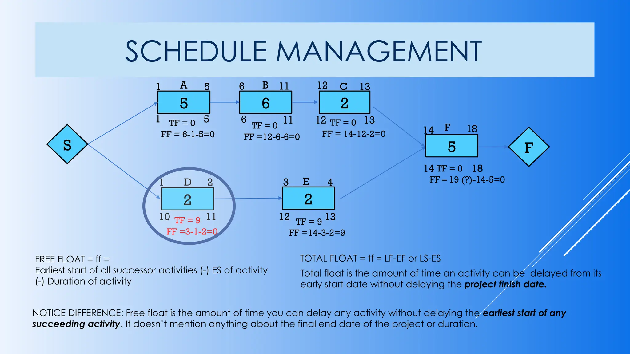 S
5 6 2
2 2
F
A B C
D E
5
F
1 5 6 11 12 13
1 2 3 4
14 18
14 18
12 13
6 11
1 5
10 11 12 13
TF = 0
FF = 6-1-5=0
TF = 0
FF =12-6-6=0
TF = 0
FF = 14-12-2=0
TF = 0
FF – 19 (?)-14-5=0
TF = 9
FF =3-1-2=0
TF = 9
FF =14-3-2=9
FREE FLOAT = ff =
Earliest start of all successor activities (-) ES of activity
(-) Duration of activity
NOTICE DIFFERENCE: Free float is the amount of time you can delay any activity without delaying the earliest start of any
succeeding activity. It doesn’t mention anything about the final end date of the project or duration.
TOTAL FLOAT = tf = LF-EF or LS-ES
Total float is the amount of time an activity can be delayed from its
early start date without delaying the project finish date.
SCHEDULE MANAGEMENT
 