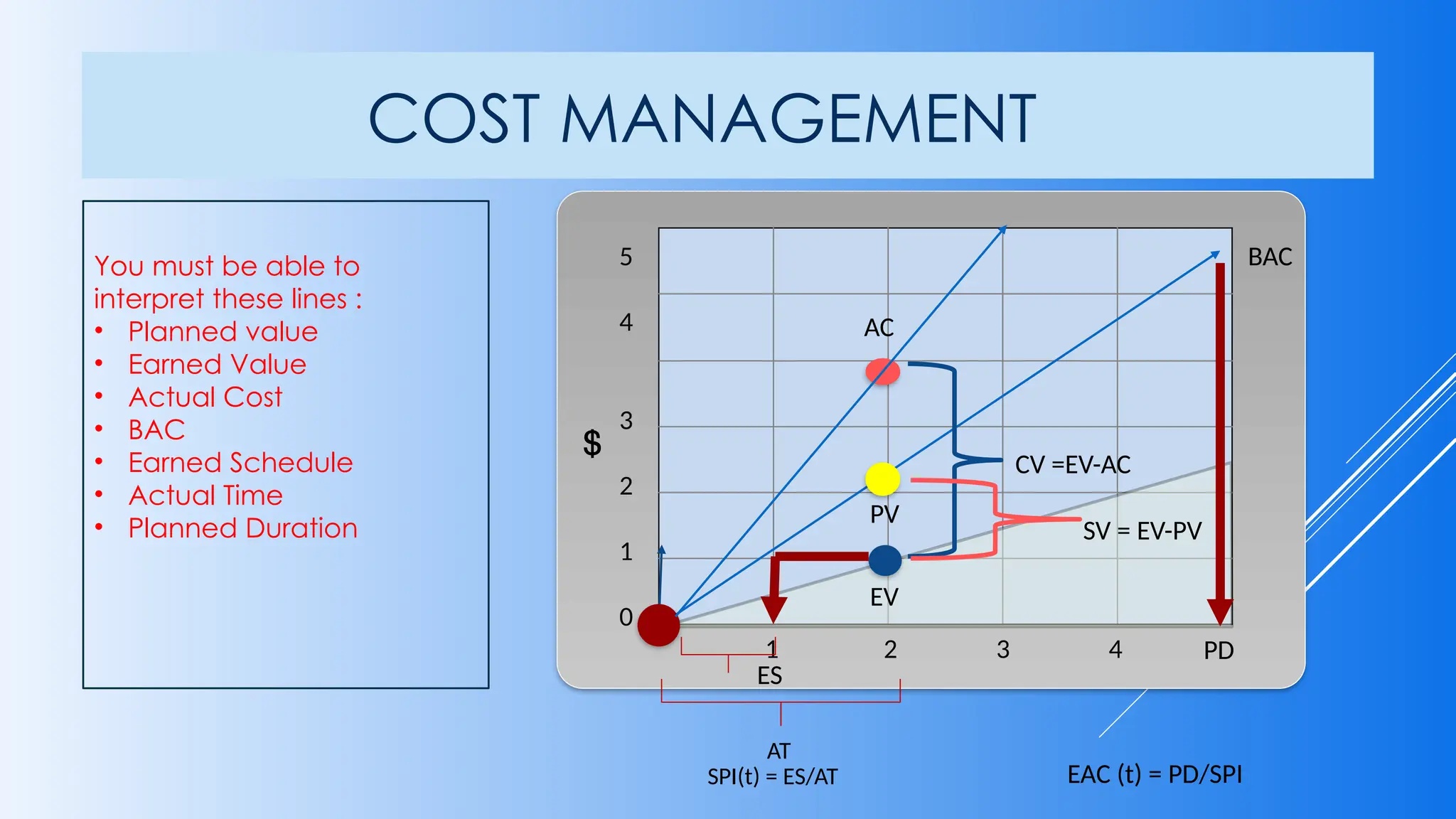 1 2 3 4
5
4
3
2
1
0
ES
AT
AC
PV
PD
SV = EV-PV
CV =EV-AC
SPI(t) = ES/AT
EV
EAC (t) = PD/SPI
BAC
$
COST MANAGEMENT
You must be able to
interpret these lines :
• Planned value
• Earned Value
• Actual Cost
• BAC
• Earned Schedule
• Actual Time
• Planned Duration
 
