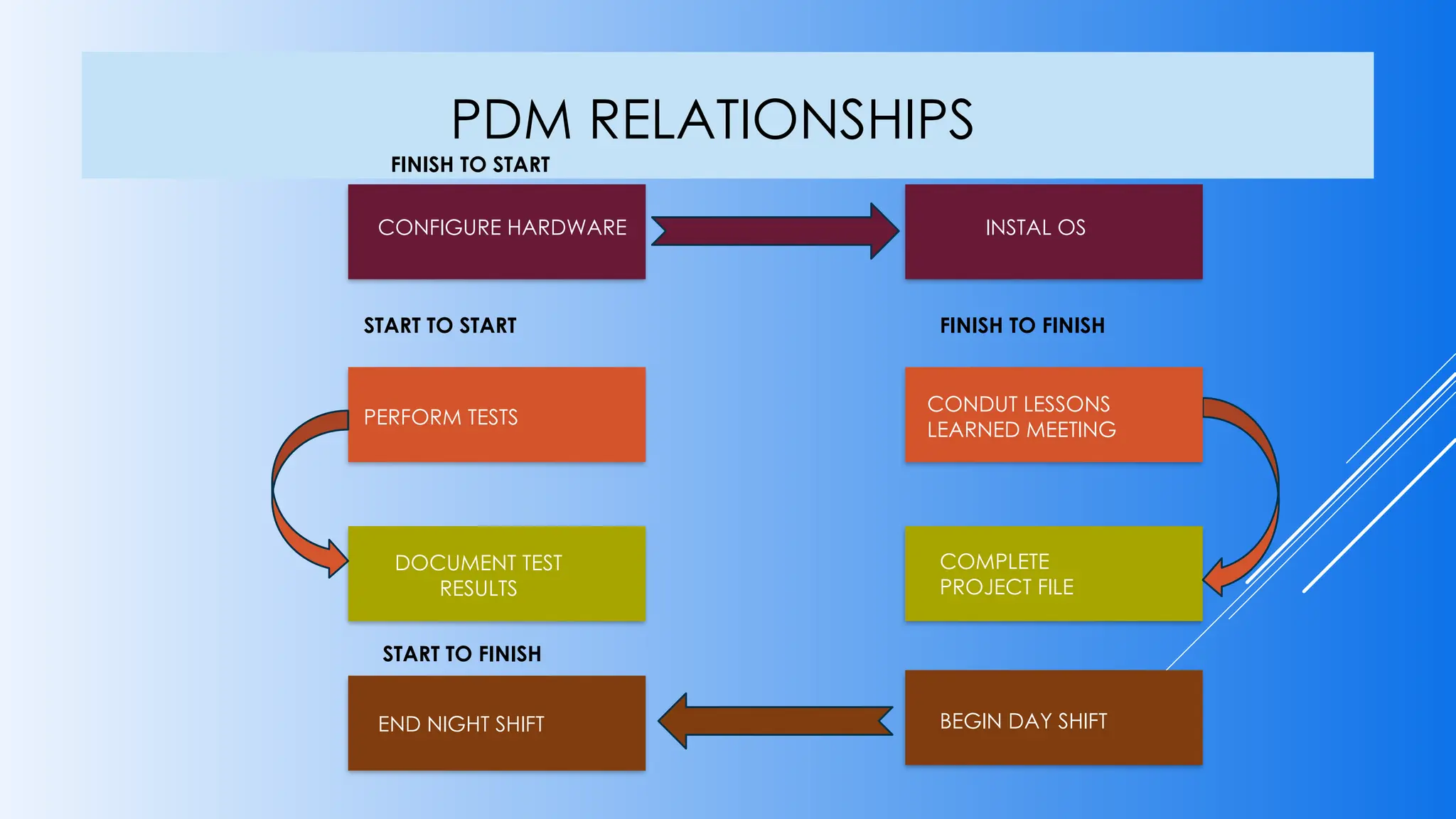 PDM RELATIONSHIPS
INSTAL OS
PERFORM TESTS
CONDUT LESSONS
LEARNED MEETING
COMPLETE
PROJECT FILE
BEGIN DAY SHIFT
END NIGHT SHIFT
FINISH TO START
START TO START FINISH TO FINISH
START TO FINISH
CONFIGURE HARDWARE
DOCUMENT TEST
RESULTS
 