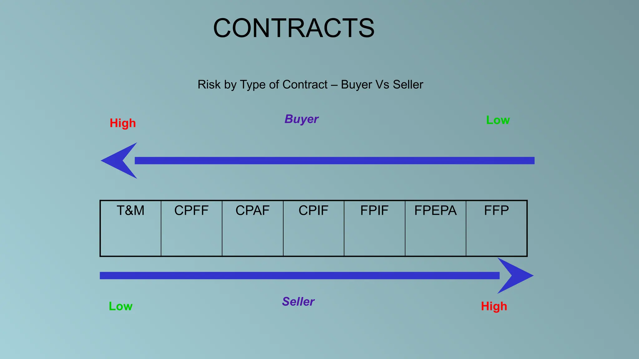 CONTRACTS
T&M CPFF CPAF CPIF FPIF FPEPA FFP
Buyer Low
High
Seller
Low High
Risk by Type of Contract – Buyer Vs Seller
 