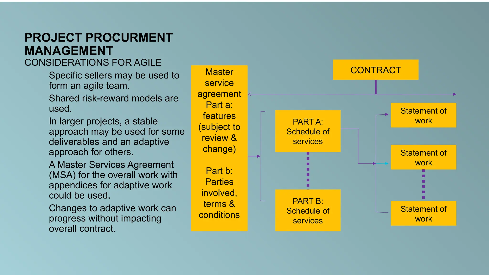 PROJECT PROCURMENT
MANAGEMENT
CONSIDERATIONS FOR AGILE
Specific sellers may be used to
form an agile team.
Shared risk-reward models are
used.
In larger projects, a stable
approach may be used for some
deliverables and an adaptive
approach for others.
A Master Services Agreement
(MSA) for the overall work with
appendices for adaptive work
could be used.
Changes to adaptive work can
progress without impacting
overall contract.
CONTRACT
Master
service
agreement
Part a:
features
(subject to
review &
change)
Part b:
Parties
involved,
terms &
conditions
PART A:
Schedule of
services
PART B:
Schedule of
services
Statement of
work
Statement of
work
Statement of
work
 