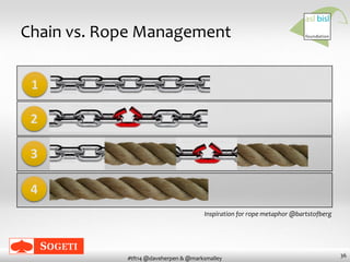 36
#tft14 @daveherpen & @marksmalley
Chain vs. Rope Management
Inspiration for rope metaphor @bartstofberg
1
2
3
4
 