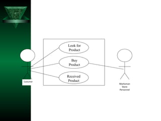 Costumer Marksman Store Personnel Received Product Buy Product Look for Product 