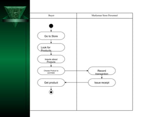 Go to Store Look for Products Inquire about Products Choose Product to purchase Get product Issue receipt Record transaction Marksman Store Personnel Buyer 
