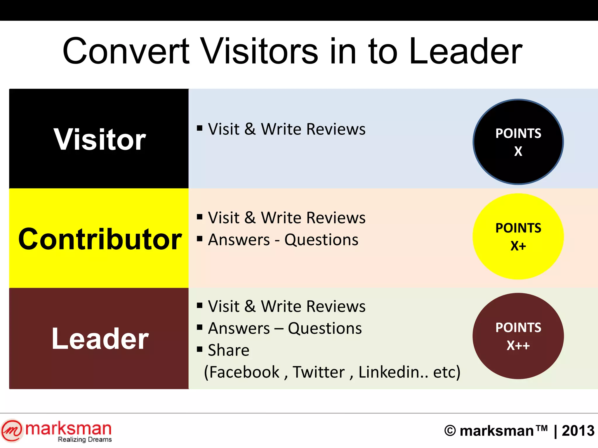 © marksman™ | 2013
Convert Visitors in to Leader
Visitor
Contributor
Leader
 Visit & Write Reviews POINTS
X
 Visit & Write Reviews
 Answers - Questions
POINTS
X+
 Visit & Write Reviews
 Answers – Questions
 Share
(Facebook , Twitter , Linkedin.. etc)
POINTS
X++
 