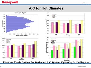 A/C for Hot Climates There are Viable Options for Stationary A/C Systems Operating in Hot Regions 