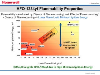 HFO-1234yf Flammability Properties Flammability is evaluated by ‘Chance of Flame occurring’ and ‘Effect of Flame occurring’ Chance of Flame occurring ->  Lower Flame Limit, Minimum Ignition Energy Difficult to ignite HFO-1234yf due to high Minimum Ignition Energy  Lower Flame Limit, g/m 3 Minimum Ignition Energy, mJ Methane R-152a Acetylene Propane Iso-Butane Gasoline HFO-1234yf R-32 Ammonia 1243zf Increasing Flammability > 5000 times more energy to ignite! 