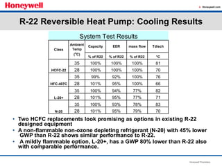 R-22 Reversible Heat Pump: Cooling Results Two HCFC replacements look promising as options in existing R-22 designed equipment A non-flammable non-ozone depleting refrigerant (N-20) with 45% lower  GWP than R-22 shows similar performance to R-22. A mildly flammable option, L-20+, has a GWP 80% lower than R-22 also with comparable performance. 