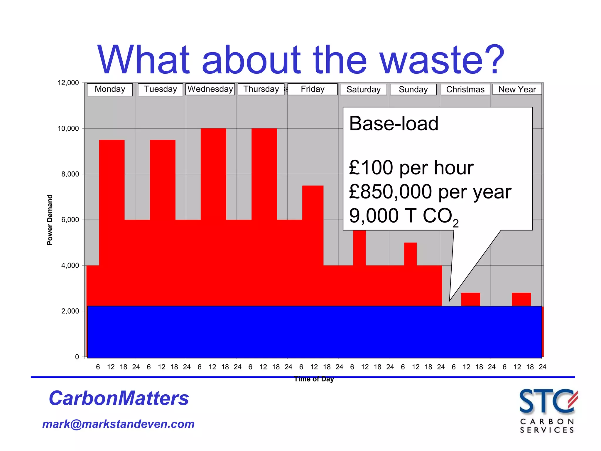 What about the waste? Base-load £100 per hour £850,000 per year 9,000 T CO 2 