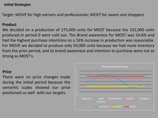 Initial Strategies
Product
We decided on a production of 175,000 units for MOST because the 152,000 units
produced in period 0 were sold out. The Brand awareness for MOST was 54.6% and
had the highest purchase intentions so a 16% increase in production was reasonable.
For MOVE we decided to produce only 50,000 units because we had more inventory
from the prior period, and its brand awareness and intention to purchase were not as
strong as MOST’s.
Price
There were no price changes made
during the initial period because the
semantic scales showed our price
positioned us well with our targets. 0
1
2
3
4
5
6
7
Explorers Highs
Earners
Professionals Savers Shoppers
Price and positioning
Ideal Price MOST MOVE
Target: MOVE for high earners and professionals; MOST for savers and shoppers
 