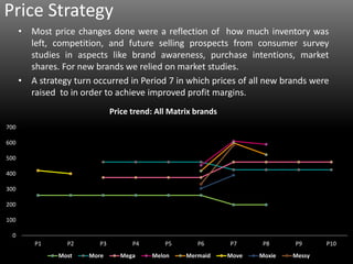 Price Strategy
• Most price changes done were a reflection of how much inventory was
left, competition, and future selling prospects from consumer survey
studies in aspects like brand awareness, purchase intentions, market
shares. For new brands we relied on market studies.
• A strategy turn occurred in Period 7 in which prices of all new brands were
raised to in order to achieve improved profit margins.
0
100
200
300
400
500
600
700
P1 P2 P3 P4 P5 P6 P7 P8 P9 P10
Most More Mega Melon Mermaid Move Moxie Messy
Price trend: All Matrix brands
 
