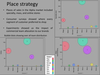 Place strategy
• Places of sales in the Alpha market included
specialty, mass, and online stores
• Consumer surveys showed where every
segment of customer preferred to shop
• Experiments showed us the impact of
commercial team allocation to our brands
Bubble blots showing over all team distribution
 