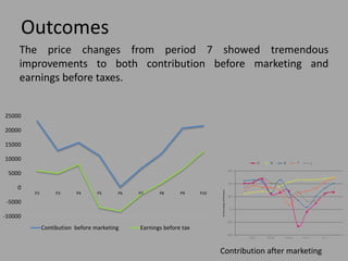 Contribution after marketing
The price changes from period 7 showed tremendous
improvements to both contribution before marketing and
earnings before taxes.
-10000
-5000
0
5000
10000
15000
20000
25000
P2 P3 P4 P5 P6 P7 P8 P9 P10
Contibution before marketing Earnings before tax
Outcomes
 