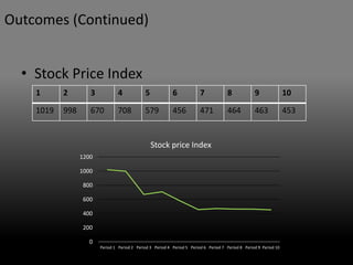 • Stock Price Index
1 2 3 4 5 6 7 8 9 10
1019 998 670 708 579 456 471 464 463 453
0
200
400
600
800
1000
1200
Period 1 Period 2 Period 3 Period 4 Period 5 Period 6 Period 7 Period 8 Period 9 Period 10
Stock price Index
Outcomes (Continued)
 