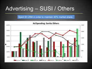 Advertising – SUSI / Others Spent $1.25M in order to maintain 40% market share . 