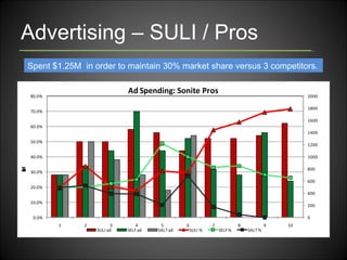 Advertising – SULI / Pros Spent $1.25M  in order to maintain 30% market share versus 3 competitors.  
