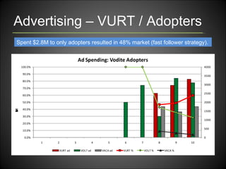 Advertising – VURT / Adopters Spent $2.8M to only adopters resulted in 48% market (fast follower strategy). 