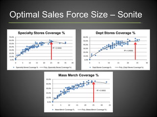 Optimal Sales Force Size – Sonite 