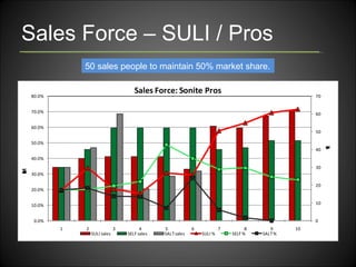 Sales Force – SULI / Pros 50 sales people to maintain 50% market share. 