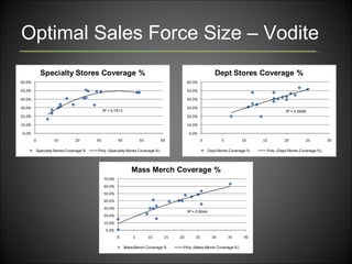 Optimal Sales Force Size – Vodite 