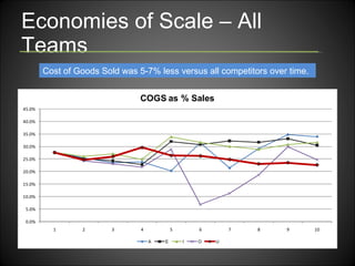Economies of Scale – All Teams Cost of Goods Sold was 5-7% less versus all competitors over time. 