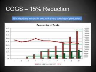 COGS – 15% Reduction  15% decrease in transfer cost with every doubling of production. 