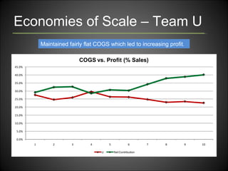 Economies of Scale – Team U Maintained fairly flat COGS which led to increasing profit . 