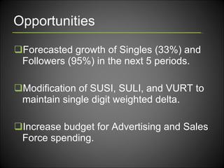 Opportunities Forecasted growth of Singles (33%) and Followers (95%) in the next 5 periods. Modification of SUSI, SULI, and VURT to maintain single digit weighted delta. Increase budget for Advertising and Sales Force spending. 