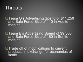 Threats Team O’s Advertising Spend of $11,250 and Sale Force Size of 110 in Vodite market. Team E’s Advertising Spend of $9,300 and Sale Force Size of 180 in Sonite market. Trade off of modifications to current products in exchange for economies of scale. 