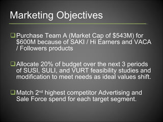 Marketing Objectives Purchase Team A (Market Cap of $543M) for $600M because of SAKI / Hi Earners and VACA / Followers products Allocate 20% of budget over the next 3 periods of SUSI, SULI, and VURT feasibility studies and modification to meet needs as ideal values shift. Match 2 nd  highest competitor Advertising and Sale Force spend for each target segment. 