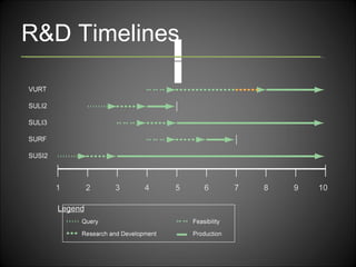 R&D Timelines 