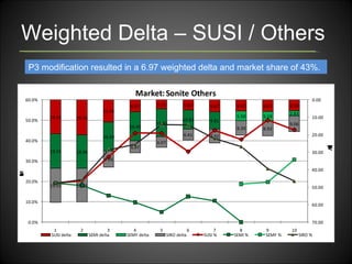 Weighted Delta – SUSI / Others P3 modification resulted in a 6.97 weighted delta and market share of 43%. 